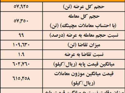 نتیجه معاملات شمش فولادی در بورس کالا/ بیش‌ترین عرضه: کچاد / بالاترین قیمت معاملاتی: ارفع – جمهور نیوز