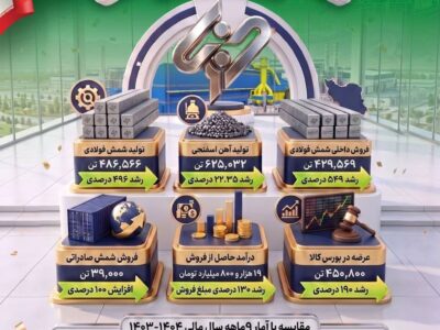 عملکرد چشمگیر فولاد غدیر نی ریز