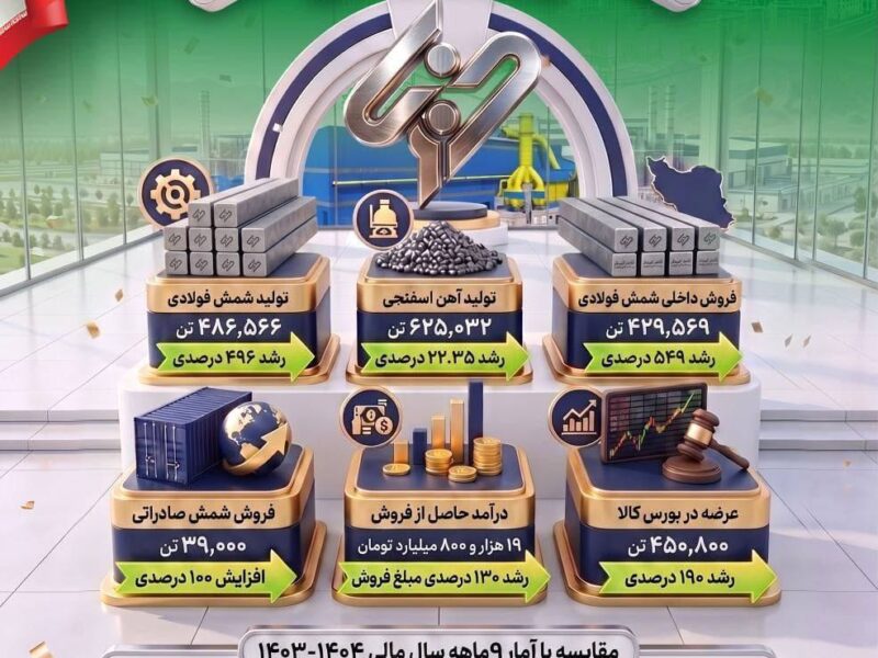 عملکرد چشمگیر فولاد غدیر نی ریز