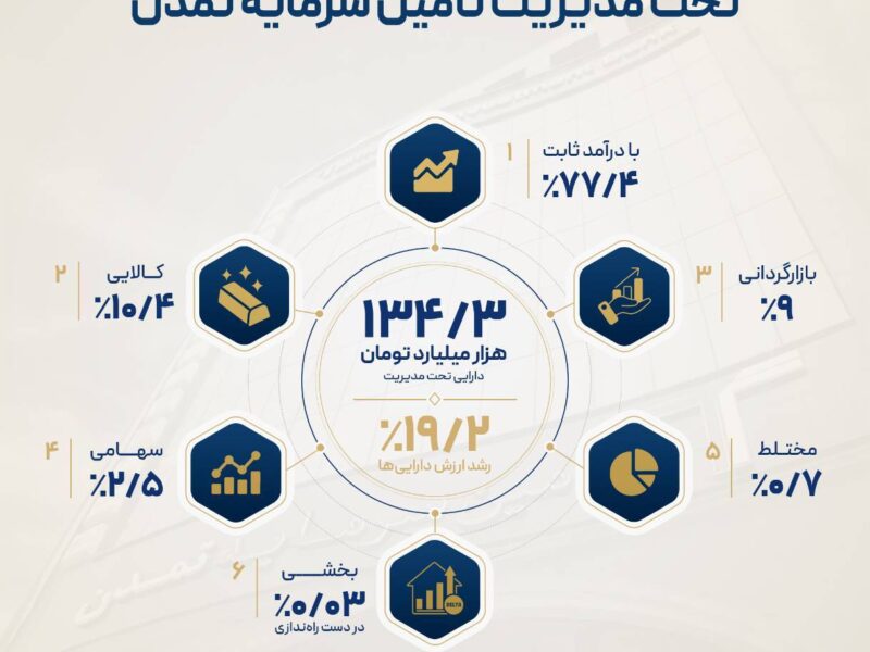 افزایش ۱۹.۲ درصدی داراییهای تحت مدیریت تامین سرمایه تمدن