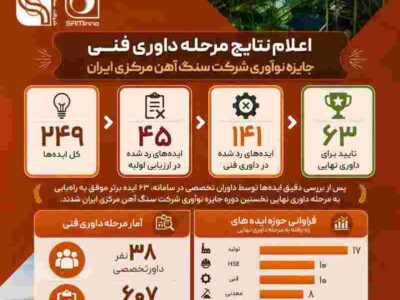 اعلام نتایج مرحله داوری فنی نخستین دوره جایزه نوآوری شرکت سنگ آهن مرکزی ایران