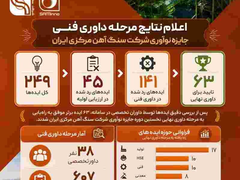 اعلام نتایج مرحله داوری فنی نخستین دوره جایزه نوآوری شرکت سنگ آهن مرکزی ایران