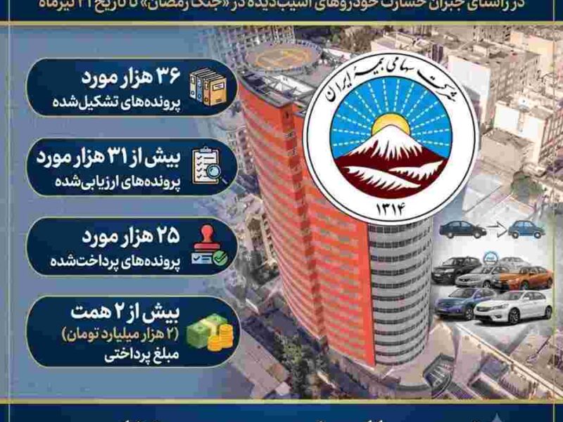 پرداخت بیش از ۲ همت خسارت به زیاندیدگان خودروهای آسیب دیده در جنگ رمضان – جمهور نیوز