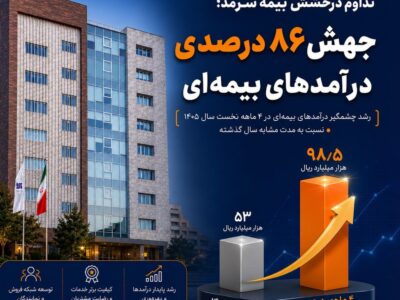 تداوم درخشش بیمه سرمد در تیر ماه ۱۴۰۵؛ جهش ۸۶ درصدی درآمدهای بیمه‌ای – جمهور نیوز