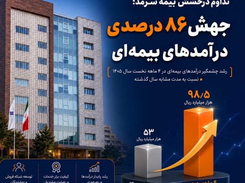 تداوم درخشش بیمه سرمد در تیر ماه ۱۴۰۵؛ جهش ۸۶ درصدی درآمدهای بیمهای – جمهور نیوز