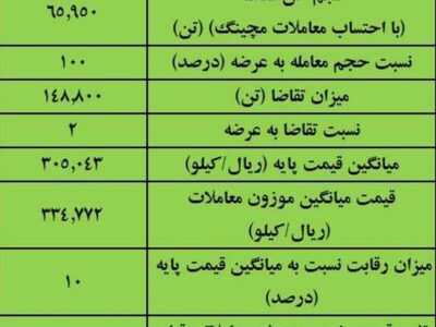 نتیجه معاملات آهن اسفنجی در بورس کالا/ بیشترین عرضه: ایمیدرو/ بالاترین قیمت معاملاتی: فجهان – جمهور نیوز