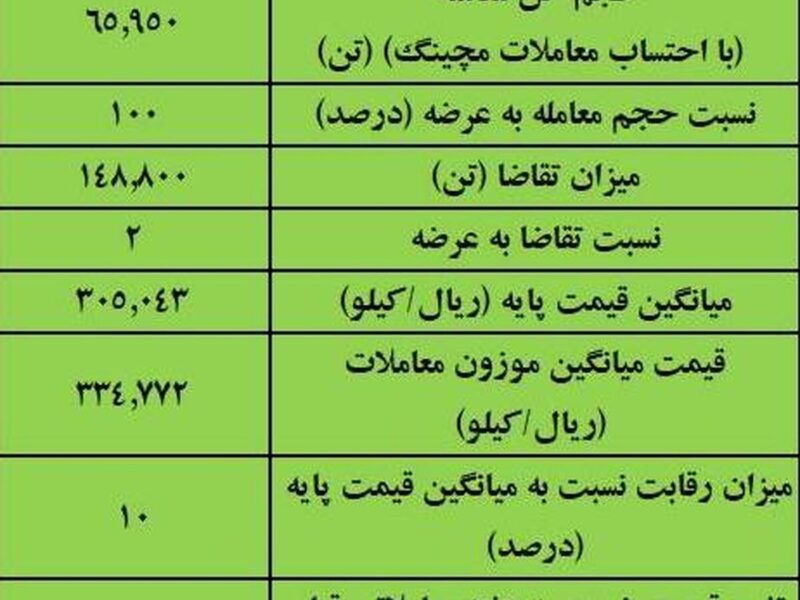 نتیجه معاملات آهن اسفنجی در بورس کالا/ بیشترین عرضه: ایمیدرو/ بالاترین قیمت معاملاتی: فجهان – جمهور نیوز
