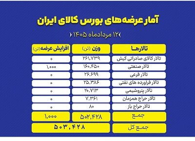 نگاهی به سبد ۵۰۳ هزار تنی عرضه‌های امروز بورس کالا – جمهور نیوز