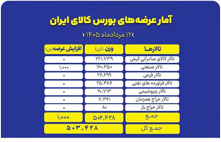 نگاهی به سبد ۵۰۳ هزار تنی عرضههای امروز بورس کالا – جمهور نیوز